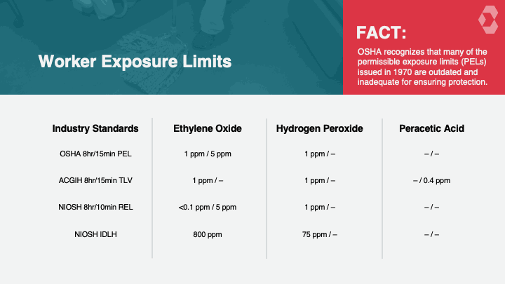 Worker Exposure Limits for Peracetic Acid