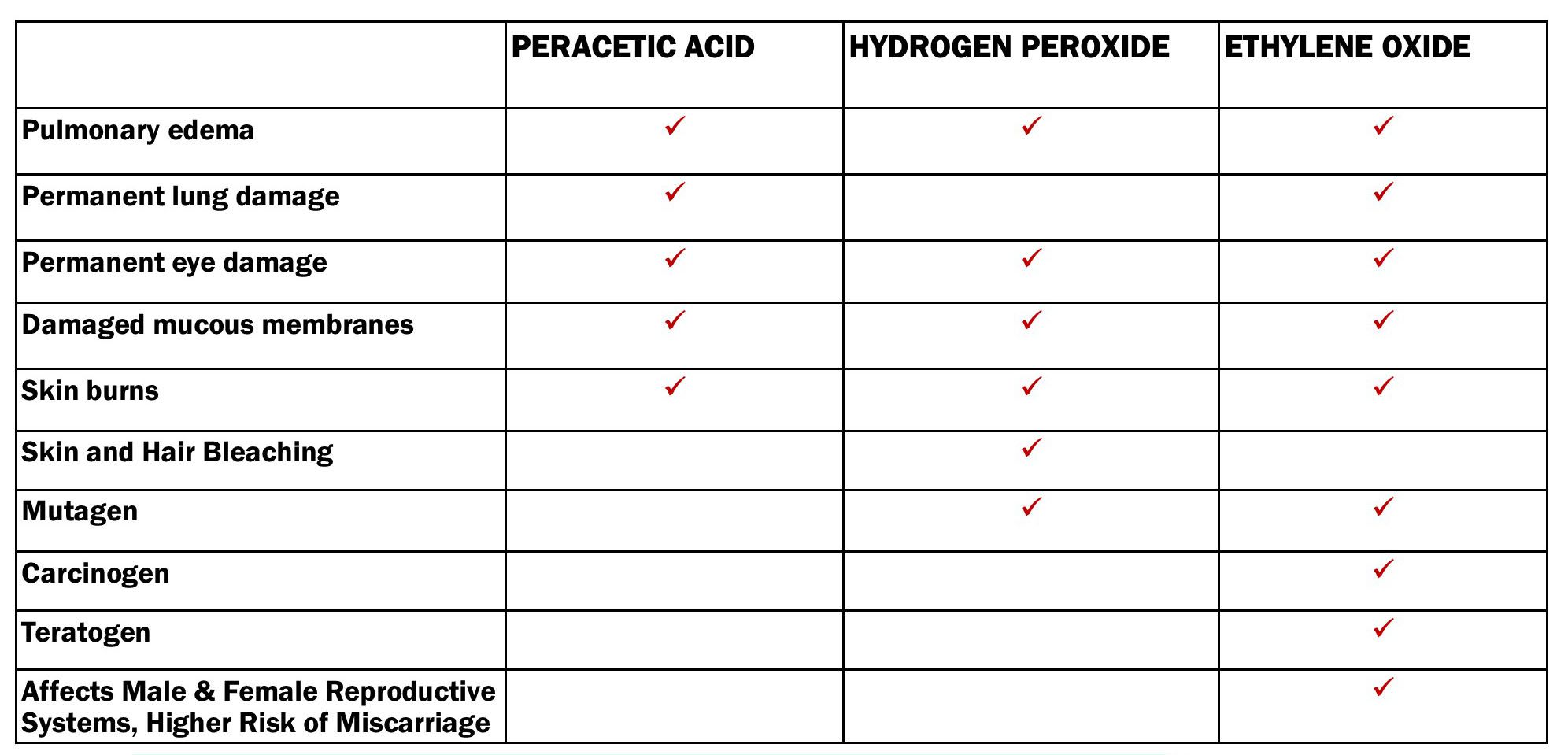 ChemDAQ chart of the health dangers to Peracetic Acid, Hydrogen Peroxide and Ethylene Oxide